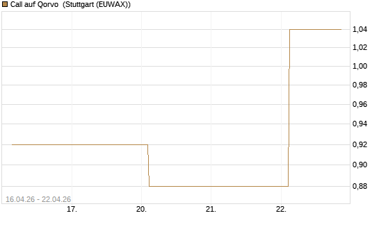 Call auf Qorvo [J.P. Morgan Structured Products B.V.] Chart