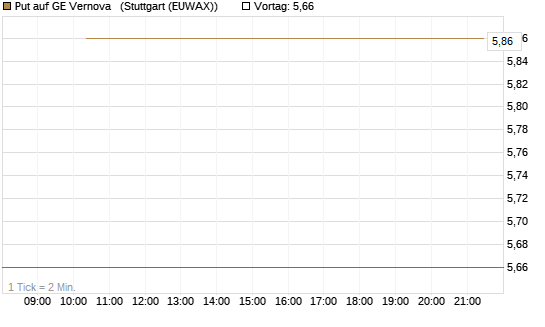 Put auf GE Vernova  [J.P. Morgan Structured Products B.V.] Chart