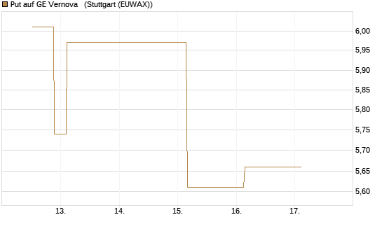 Put auf GE Vernova  [J.P. Morgan Structured Products B.V.] Chart