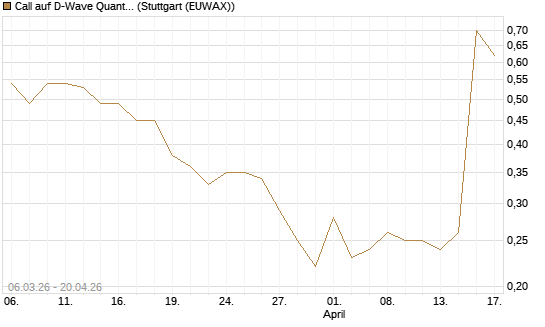 Call auf D-Wave Quantum Systems Inc [J.P. Morgan Structured Products B.V.] Chart