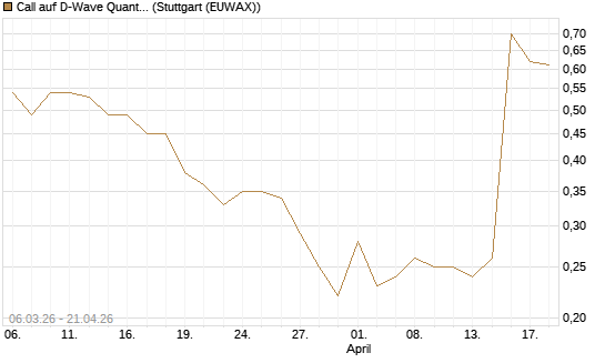 Call auf D-Wave Quantum Systems Inc [J.P. Morgan Structured Products B.V.] Chart