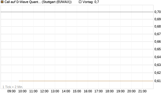 Call auf D-Wave Quantum Systems Inc [J.P. Morgan Structured Products B.V.] Chart