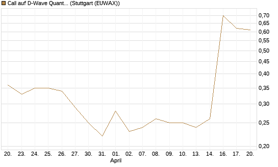Call auf D-Wave Quantum Systems Inc [J.P. Morgan Structured Products B.V.] Chart