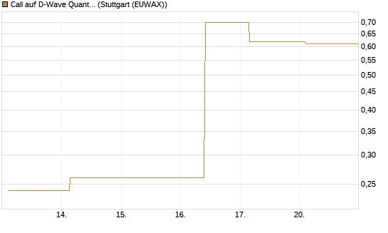 Call auf D-Wave Quantum Systems Inc [J.P. Morgan Structured Products B.V.] Chart