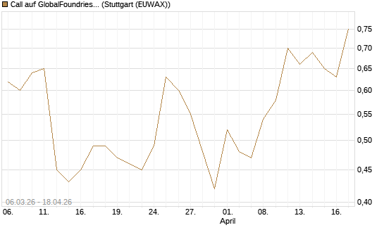 Call auf GlobalFoundries [J.P. Morgan Structured Products B.V.] Chart