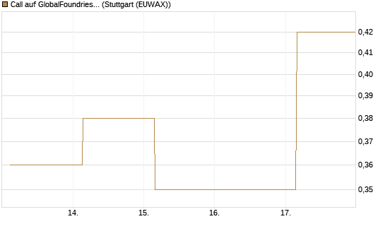 Call auf GlobalFoundries [J.P. Morgan Structured Products B.V.] Chart