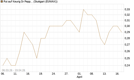 Put auf Keurig Dr Pepper [J.P. Morgan Structured Products B.V.] Chart
