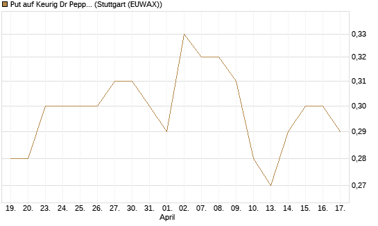 Put auf Keurig Dr Pepper [J.P. Morgan Structured Products B.V.] Chart