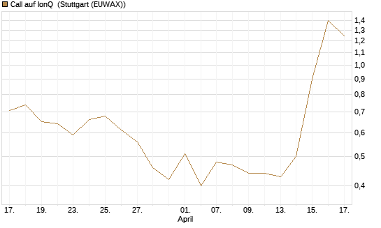 Call auf IonQ [J.P. Morgan Structured Products B.V.] Chart