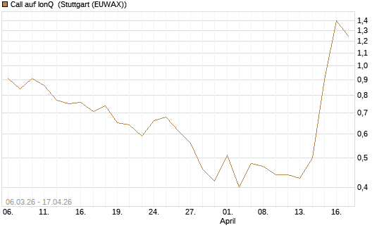 Call auf IonQ [J.P. Morgan Structured Products B.V.] Chart