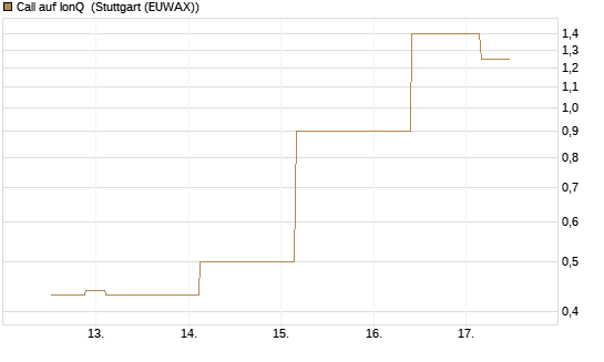 Call auf IonQ [J.P. Morgan Structured Products B.V.] Chart