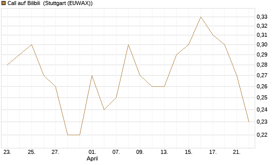 Call auf Bilibili [J.P. Morgan Structured Products B.V.] Chart