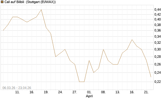 Call auf Bilibili [J.P. Morgan Structured Products B.V.] Chart