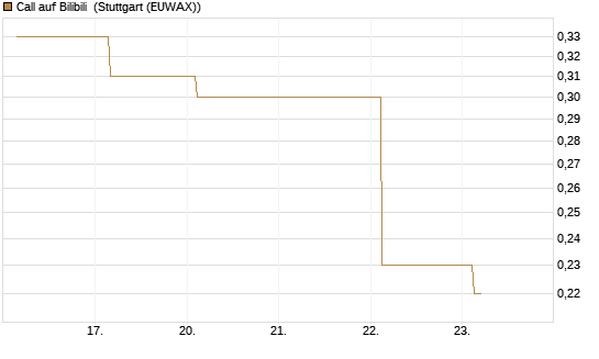 Call auf Bilibili [J.P. Morgan Structured Products B.V.] Chart