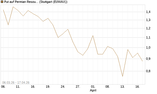 Put auf Permian Resources [J.P. Morgan Structured Products B.V.] Chart