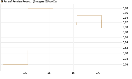Put auf Permian Resources [J.P. Morgan Structured Products B.V.] Chart