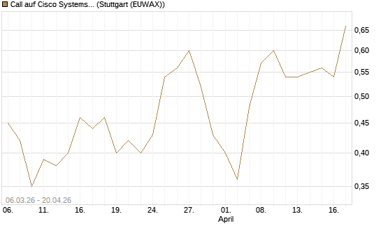 Call auf Cisco Systems [J.P. Morgan Structured Products B.V.] Chart