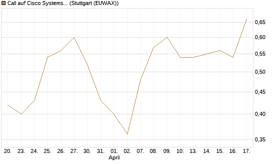 Call auf Cisco Systems [J.P. Morgan Structured Products B.V.] Chart