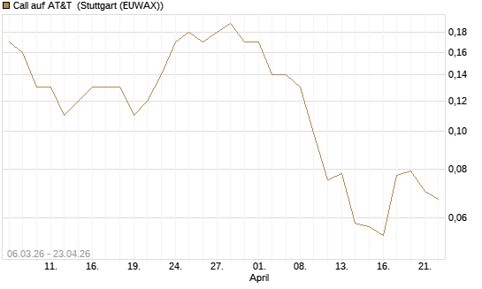 Call auf AT&T [J.P. Morgan Structured Products B.V.] Chart