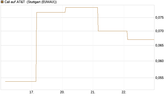 Call auf AT&T [J.P. Morgan Structured Products B.V.] Chart