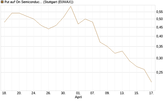 Put auf On Semiconductor [J.P. Morgan Structured Products B.V.] Chart