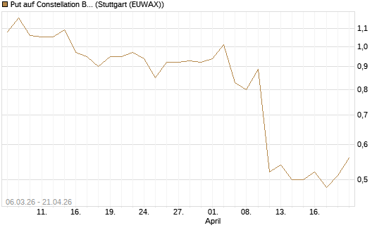 Put auf Constellation Brands A [J.P. Morgan Structured Products B.V.] Chart