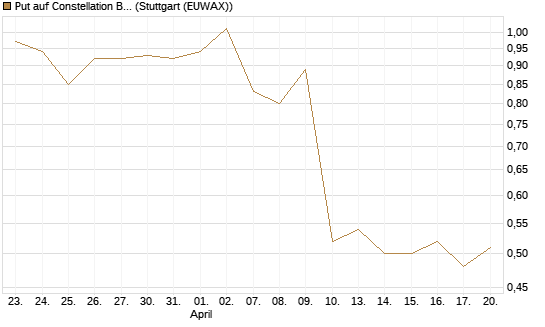 Put auf Constellation Brands A [J.P. Morgan Structured Products B.V.] Chart