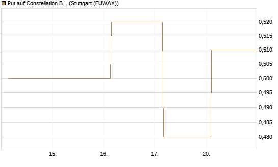 Put auf Constellation Brands A [J.P. Morgan Structured Products B.V.] Chart