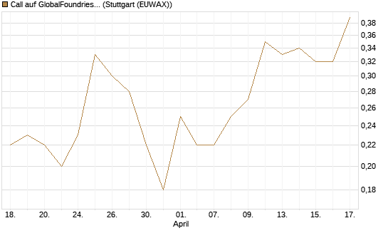Call auf GlobalFoundries [J.P. Morgan Structured Products B.V.] Chart