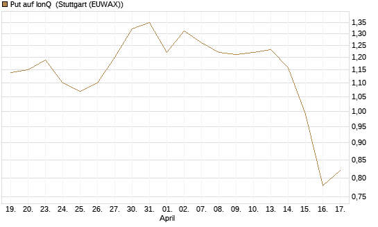 Put auf IonQ [J.P. Morgan Structured Products B.V.] Chart