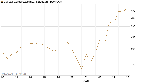 Call auf CoreWeave Inc [J.P. Morgan Structured Products B.V.] Chart
