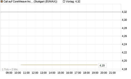 Call auf CoreWeave Inc [J.P. Morgan Structured Products B.V.] Chart