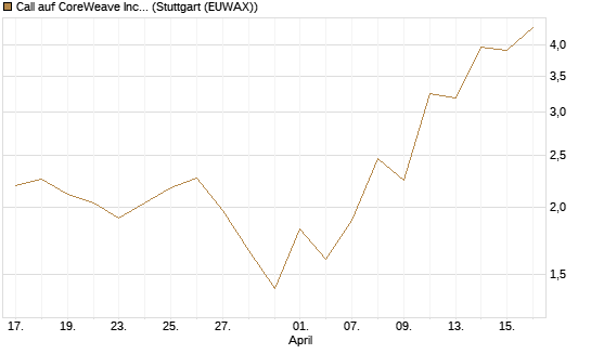 Call auf CoreWeave Inc [J.P. Morgan Structured Products B.V.] Chart