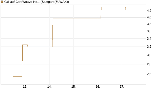 Call auf CoreWeave Inc [J.P. Morgan Structured Products B.V.] Chart