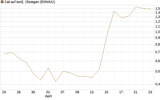 Call auf IonQ [J.P. Morgan Structured Products B.V.] Chart