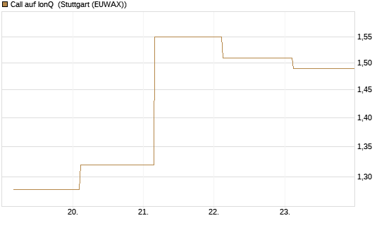 Call auf IonQ [J.P. Morgan Structured Products B.V.] Chart