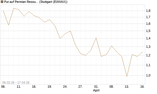 Put auf Permian Resources [J.P. Morgan Structured Products B.V.] Chart