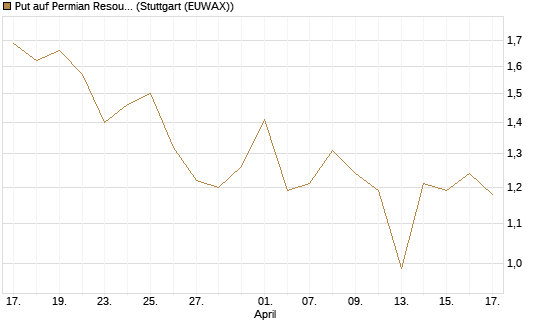 Put auf Permian Resources [J.P. Morgan Structured Products B.V.] Chart