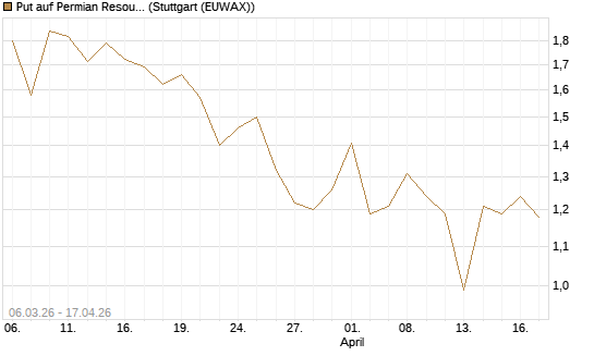 Put auf Permian Resources [J.P. Morgan Structured Products B.V.] Chart
