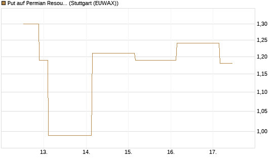 Put auf Permian Resources [J.P. Morgan Structured Products B.V.] Chart