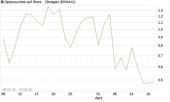 Optionsschein auf Brent Crude Rohöl ICE 07/26 [Goldman Sachs Wertpapier GmbH] Chart