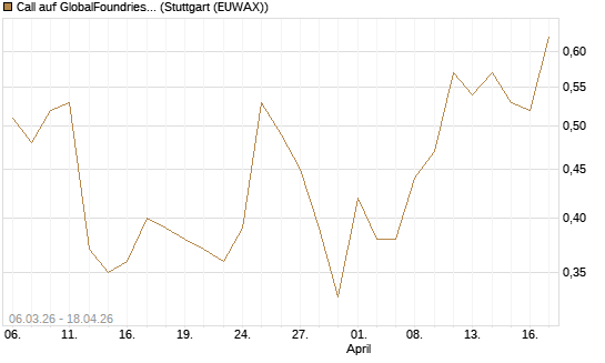 Call auf GlobalFoundries [J.P. Morgan Structured Products B.V.] Chart