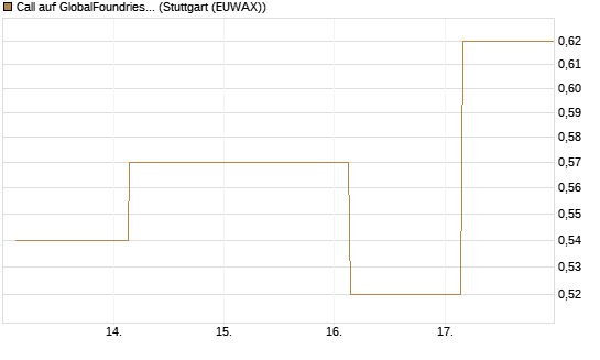 Call auf GlobalFoundries [J.P. Morgan Structured Products B.V.] Chart