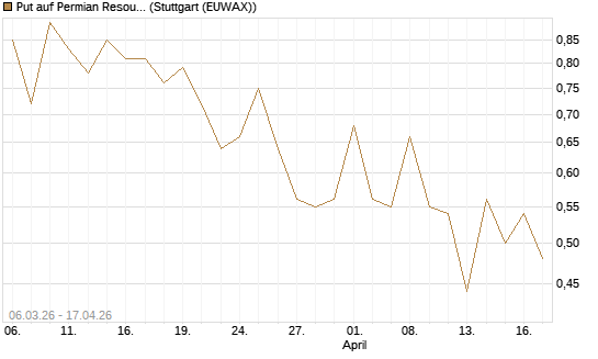 Put auf Permian Resources [J.P. Morgan Structured Products B.V.] Chart