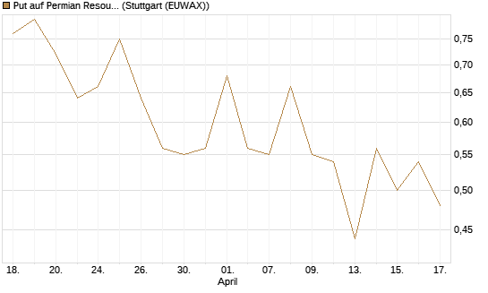 Put auf Permian Resources [J.P. Morgan Structured Products B.V.] Chart