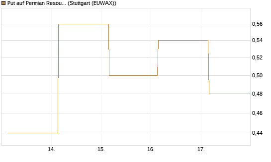 Put auf Permian Resources [J.P. Morgan Structured Products B.V.] Chart