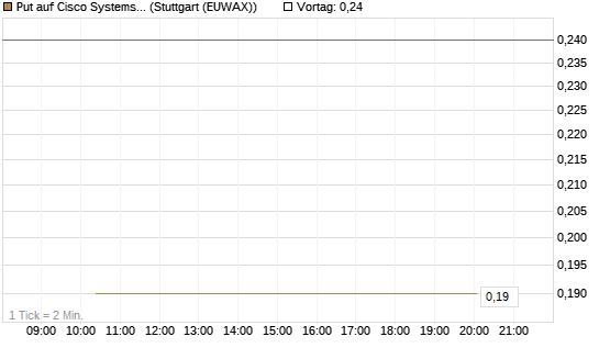 Put auf Cisco Systems [J.P. Morgan Structured Products B.V.] Chart