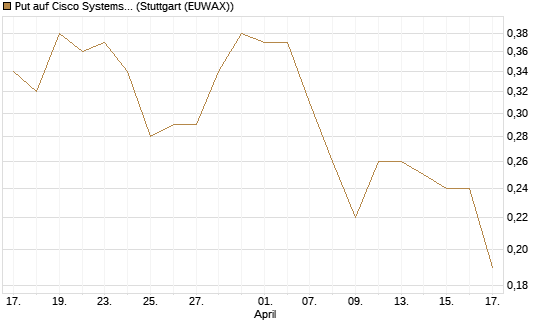 Put auf Cisco Systems [J.P. Morgan Structured Products B.V.] Chart