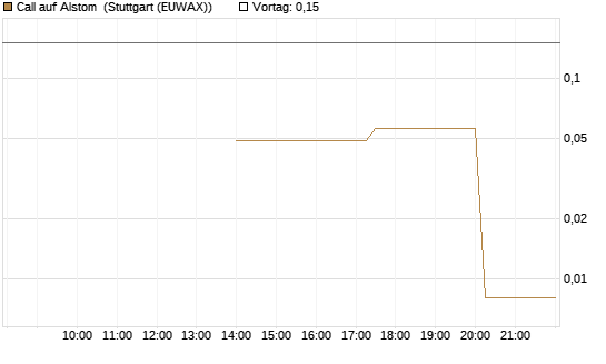 Call auf Alstom [UniCredit Bank GmbH] Chart