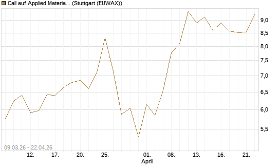 Call auf Applied Materials [J.P. Morgan Structured Products B.V.] Chart